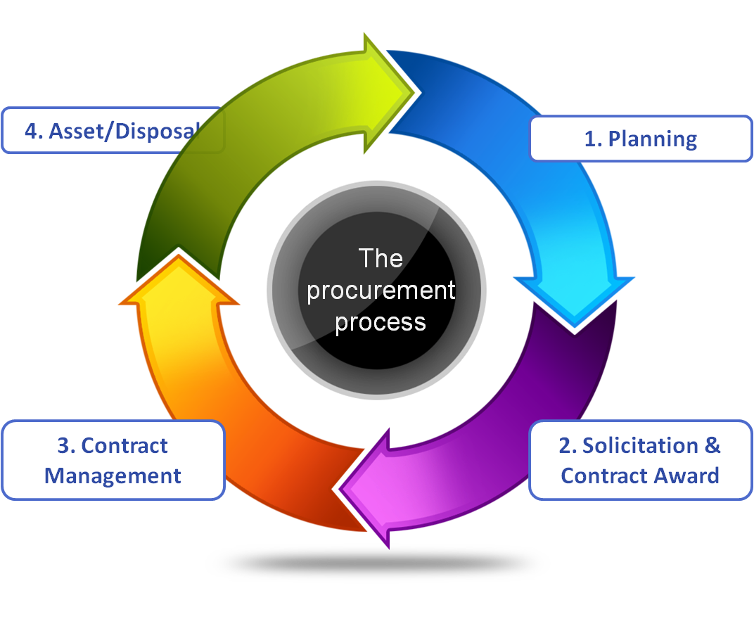 Bid Phase Management