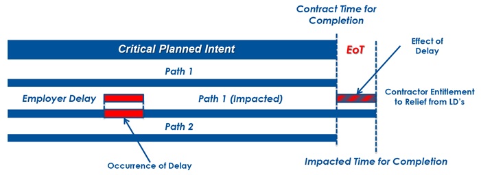 Delay Analysis